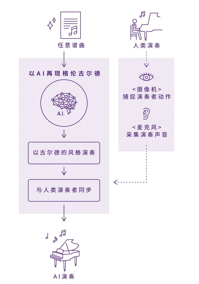UG环球Dear Glenn项目将于奥地利电子艺术节亮相人工智能系统，再现传奇钢琴家格伦古尔德的风格